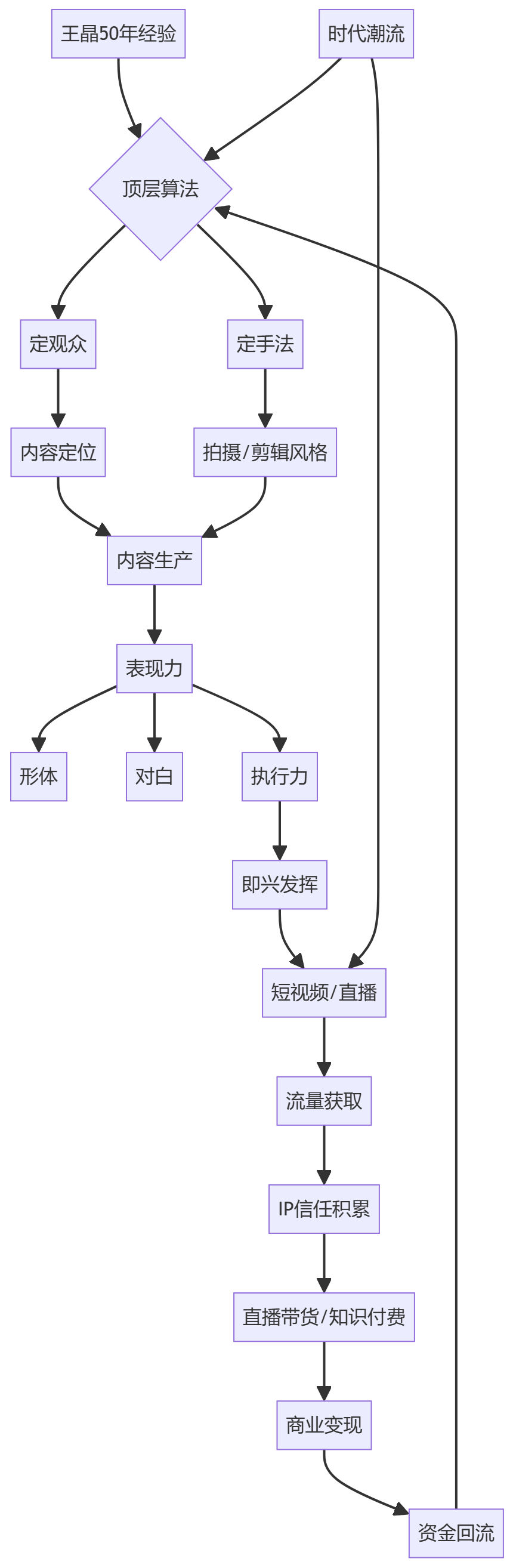 核心商业逻辑拆解